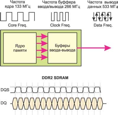 Принцип работы памяти DDR2