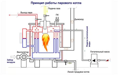 Принцип работы парового котла