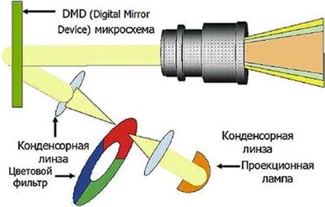 Принцип работы проектора с цифровым блоком управления