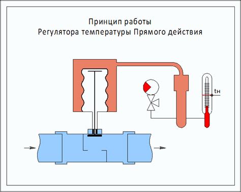 Принцип работы регулятора температуры