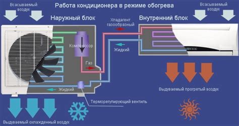 Принцип работы режима нагрева на кондиционере Ballu