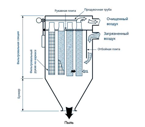 Принцип работы рукавного фильтра промышленного оборудования