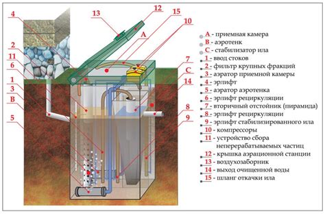 Принцип работы септика для дачи на основе биологического процесса