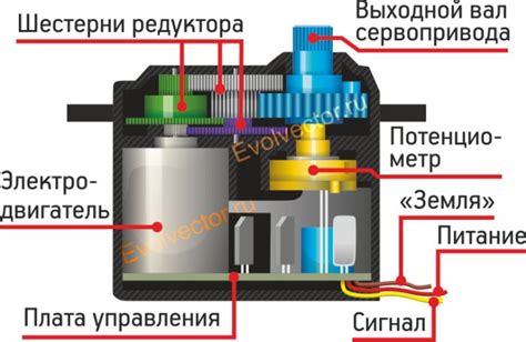 Принцип работы сервопривода отопительного насоса