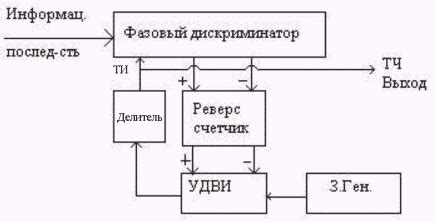 Принцип работы синхронизации