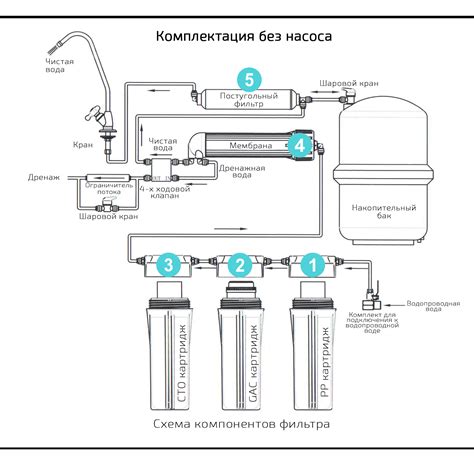 Принцип работы системы обратного осмоса