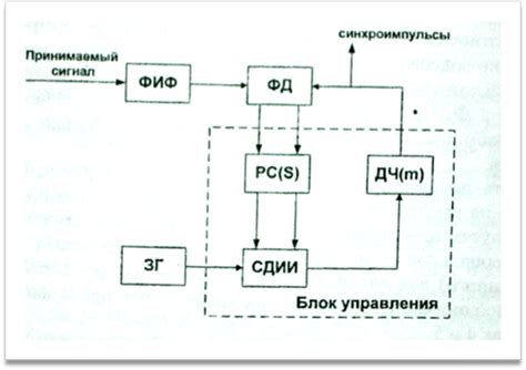 Принцип работы системы синхронизации