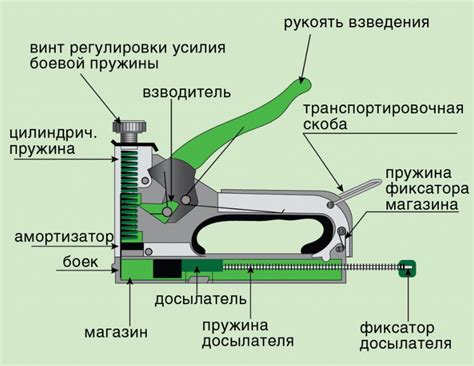 Принцип работы степлера для мебели