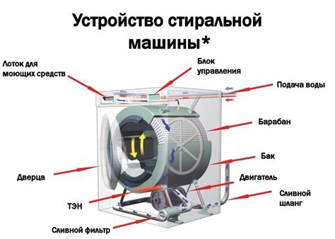 Принцип работы стиральной машины Ханса