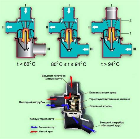 Принцип работы термостата на Opel Meriva