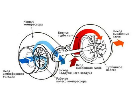 Принцип работы турбины с изменяемой геометрией на дизельном двигателе