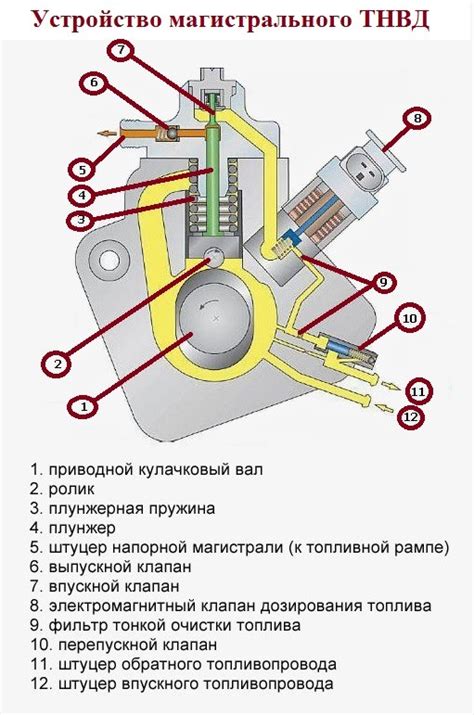 Принцип работы турбокорректора ТНВД