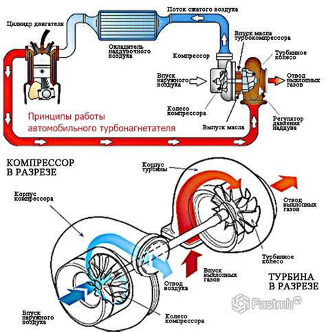 Принцип работы турбонагнетателя в автомобиле