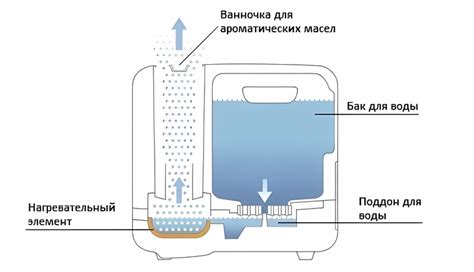 Принцип работы увлажнителя Tefal