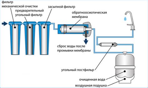 Принцип работы фильтра для очистки воды