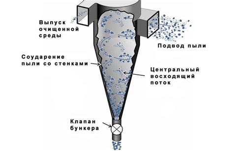 Принцип работы фильтра циклон