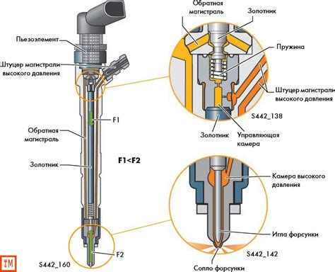 Принцип работы форсунки Транзит
