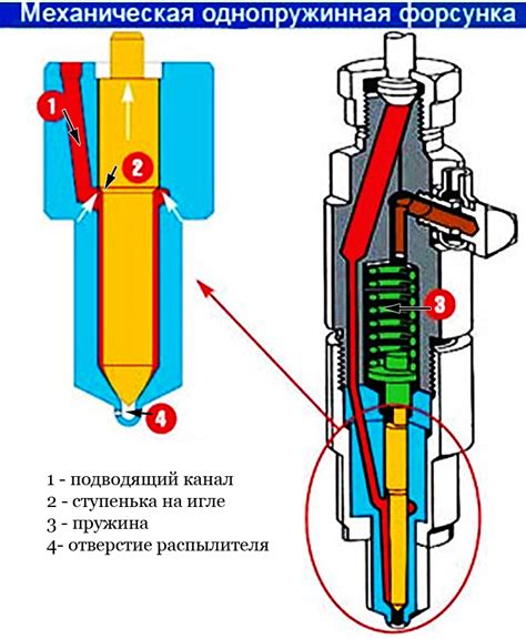 Принцип работы форсунки на дизельном двигателе