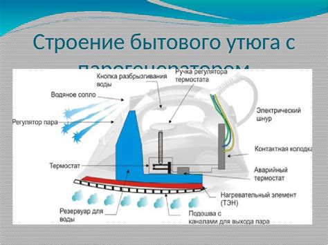 Принцип работы функции антикапли в утюге