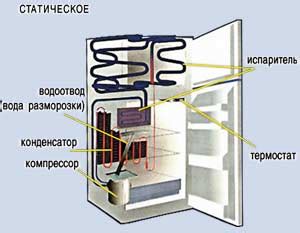 Принцип работы холодильной камеры рефрижератора