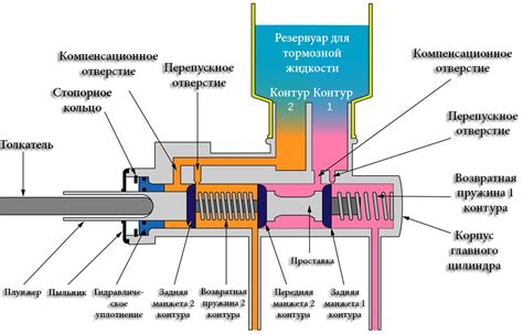 Принцип работы цилиндра