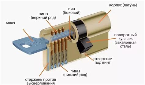 Принцип работы цилиндрического замка