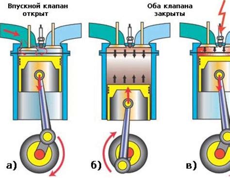 Принцип работы четырехтактного двигателя бензинового