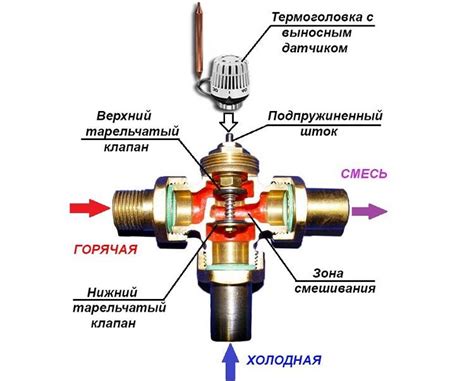 Принцип работы шарового крана на батарее отопления