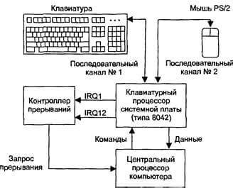 Принцип работы шлейфа машинки