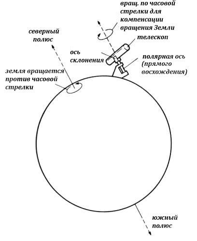 Принцип работы экваториальной монтировки