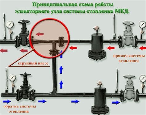 Принцип работы элеваторного узла