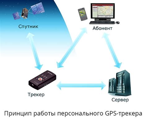 Принцип работы GPS-трекера