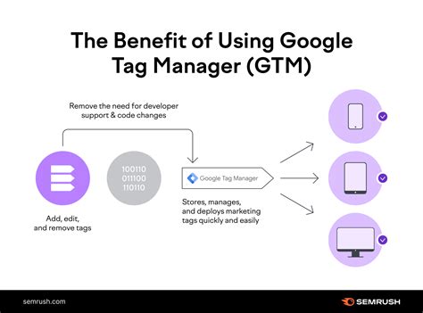 Принцип работы Google Tag Manager