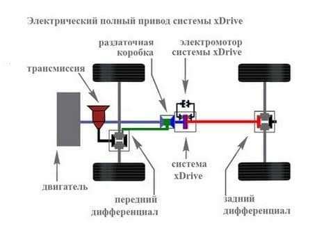 Принцип работы xDrive на BMW F10