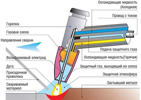 Принцип сварки неплавящимся электродом