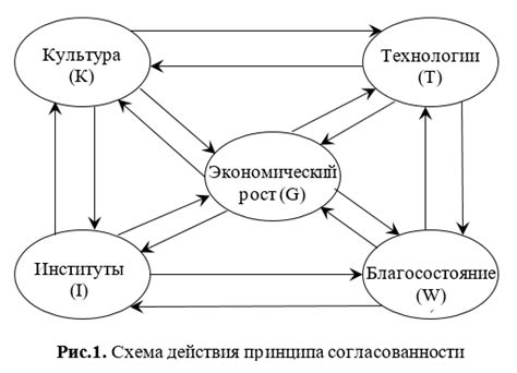 Принцип согласованности