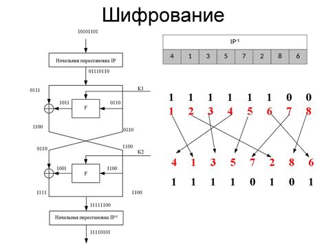 Принцип DES шифрования