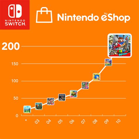 Приобретение цифровых игр в Nintendo eShop