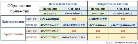 Причастия будущего времени