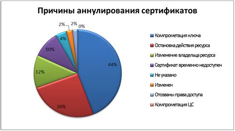 Причины аннулирования сертификата УНЭП