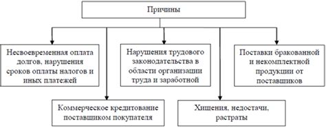 Причины возникновения дебиторской задолженности