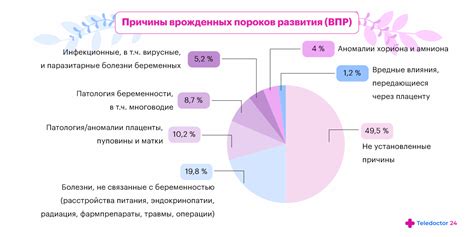 Причины врожденных пороков развития