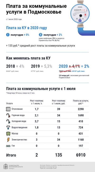 Причины высокой стоимости коммунальных услуг в Подмосковье