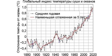 Причины глобального потепления