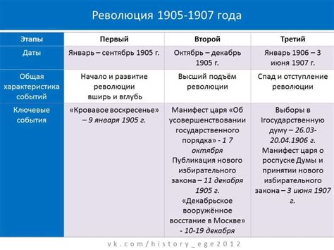 Причины и начало революционных событий