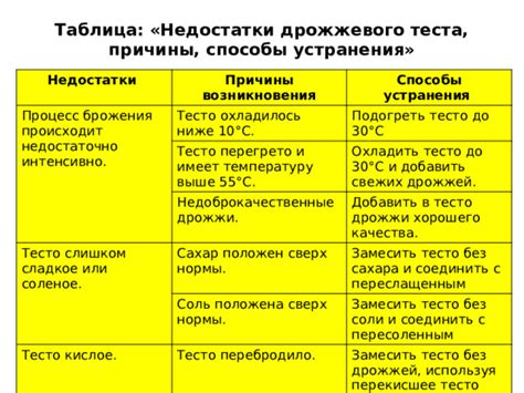 Причины недостатка дрожжей