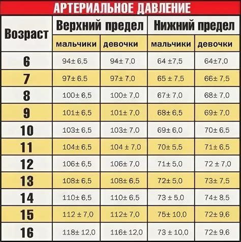 Причины низкого давления у ребенка 11 лет