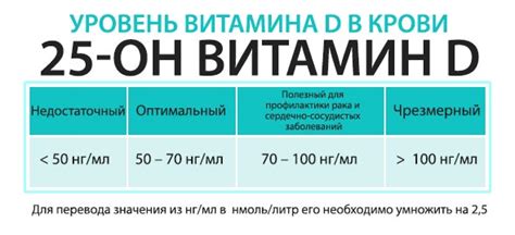 Причины низкого уровня витамина Д у женщин 50 лет