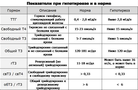 Причины повышенного уровня Т4 и ТТГ