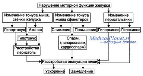 Причины рвоты: